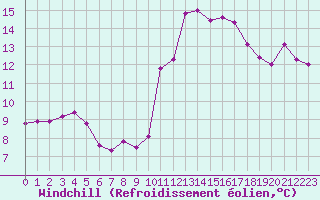Courbe du refroidissement olien pour Bourg-Saint-Andol (07)