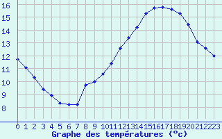 Courbe de tempratures pour Plussin (42)