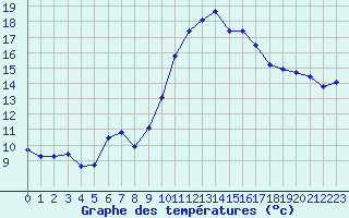 Courbe de tempratures pour Pomrols (34)