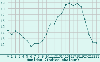 Courbe de l'humidex pour Berson (33)