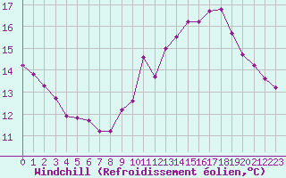 Courbe du refroidissement olien pour Laqueuille (63)