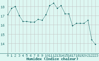 Courbe de l'humidex pour Saint-Girons (09)