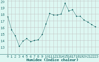 Courbe de l'humidex pour Landivisiau (29)