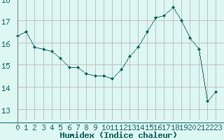 Courbe de l'humidex pour Agen (47)