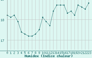 Courbe de l'humidex pour Cap Pertusato (2A)