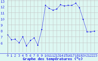 Courbe de tempratures pour Le Havre - Octeville (76)