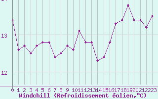 Courbe du refroidissement olien pour Le Talut - Belle-Ile (56)