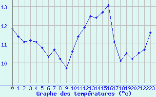 Courbe de tempratures pour Ile du Levant (83)