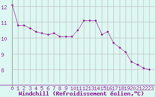 Courbe du refroidissement olien pour Triel-sur-Seine (78)