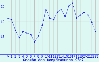 Courbe de tempratures pour Treize-Vents (85)