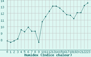 Courbe de l'humidex pour Saint-Mdard-d'Aunis (17)