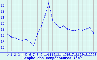 Courbe de tempratures pour Saint-Nazaire (44)