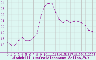 Courbe du refroidissement olien pour Les Pennes-Mirabeau (13)