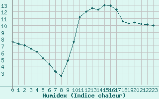 Courbe de l'humidex pour Lamballe (22)