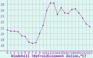 Courbe du refroidissement olien pour Albi (81)