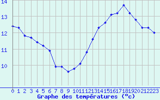 Courbe de tempratures pour Jan (Esp)