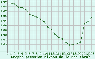 Courbe de la pression atmosphrique pour Auch (32)