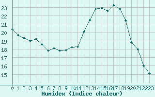 Courbe de l'humidex pour Toussus-le-Noble (78)