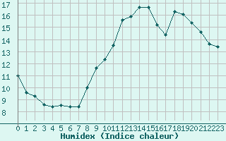 Courbe de l'humidex pour Bellefontaine (88)