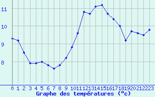 Courbe de tempratures pour Treize-Vents (85)