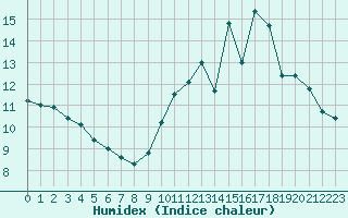 Courbe de l'humidex pour Orlans (45)