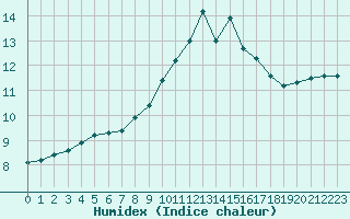 Courbe de l'humidex pour Saint-Maximin-la-Sainte-Baume (83)