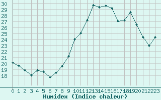 Courbe de l'humidex pour Ile de Groix (56)