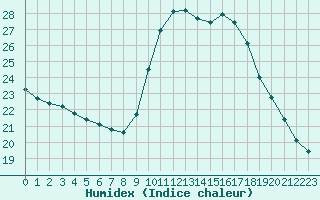 Courbe de l'humidex pour Cannes (06)