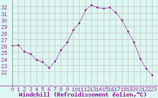 Courbe du refroidissement olien pour Nmes - Garons (30)