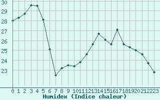 Courbe de l'humidex pour Montredon des Corbires (11)