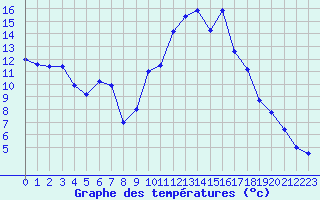 Courbe de tempratures pour Champtercier (04)