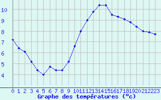 Courbe de tempratures pour Bellengreville (14)