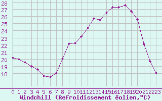 Courbe du refroidissement olien pour Rmering-ls-Puttelange (57)
