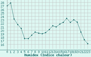 Courbe de l'humidex pour Lons-le-Saunier (39)