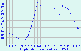 Courbe de tempratures pour Cannes (06)