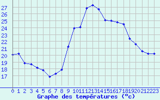 Courbe de tempratures pour Cap Cpet (83)