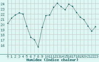 Courbe de l'humidex pour Brest (29)