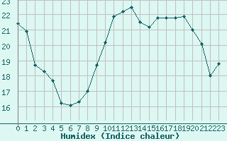 Courbe de l'humidex pour Auch (32)