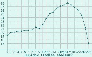 Courbe de l'humidex pour Nevers (58)