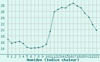 Courbe de l'humidex pour Manlleu (Esp)