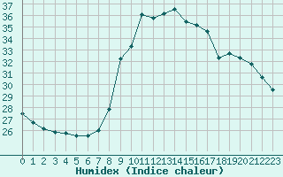 Courbe de l'humidex pour Solenzara - Base arienne (2B)