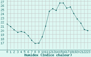 Courbe de l'humidex pour Trets (13)