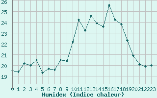 Courbe de l'humidex pour Ouessant (29)