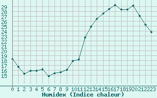 Courbe de l'humidex pour Malbosc (07)