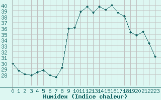 Courbe de l'humidex pour Cavalaire-sur-Mer (83)