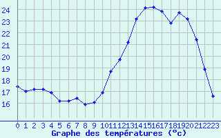 Courbe de tempratures pour Lussat (23)