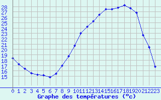 Courbe de tempratures pour Salon-de-Provence (13)