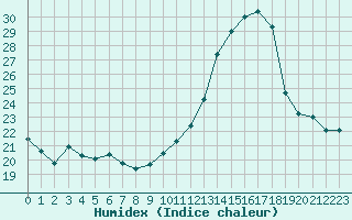 Courbe de l'humidex pour Dijon / Longvic (21)