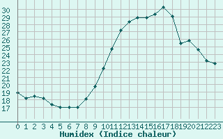 Courbe de l'humidex pour Engins (38)