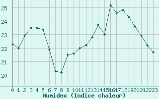 Courbe de l'humidex pour Caen (14)
